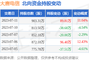 大唐電信獲北向資金增持，計算機軟硬件業務受關注